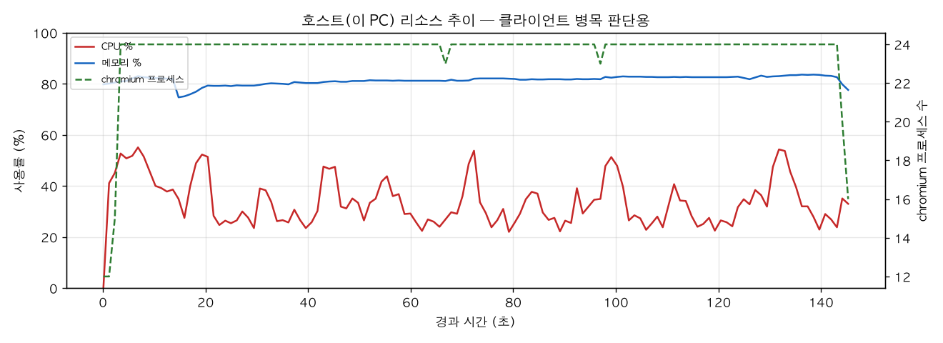 호스트(PC) 리소스 추이