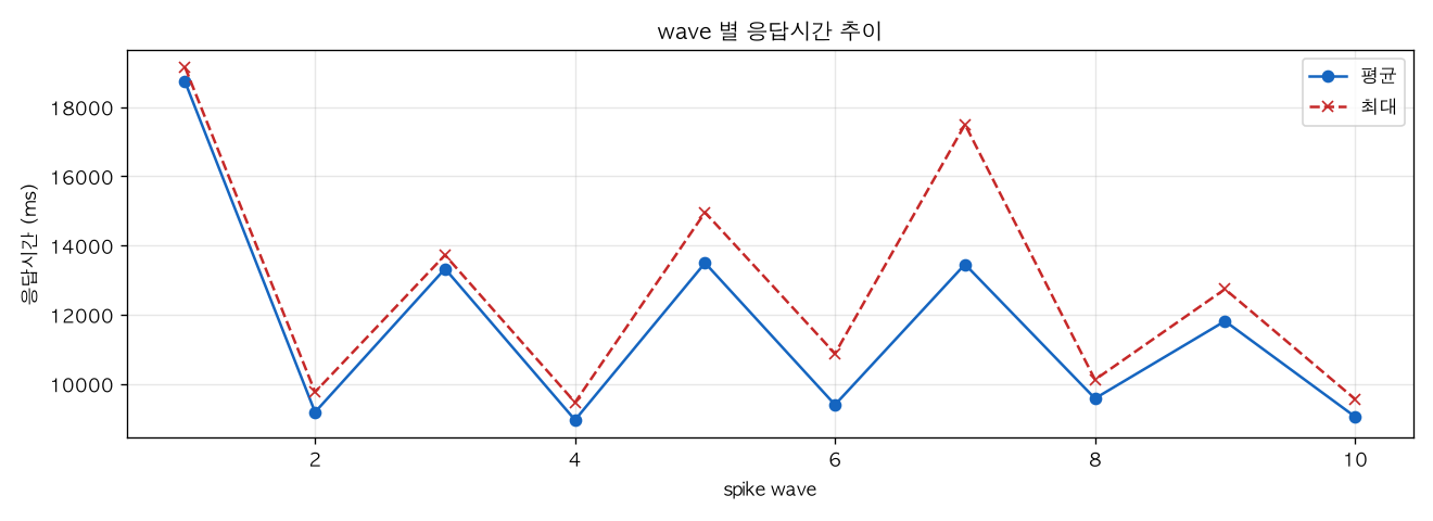 wave 별 응답시간 추이