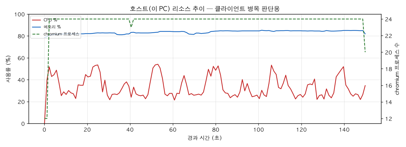 호스트(PC) 리소스 추이
