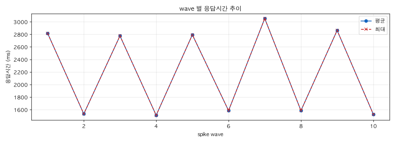 wave 별 응답시간 추이