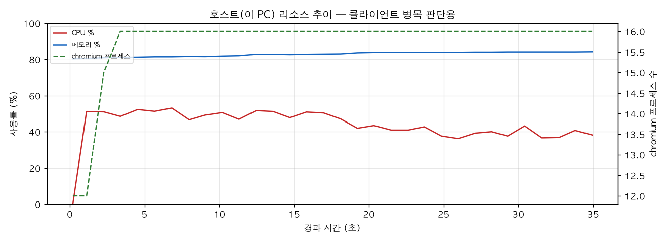 호스트(PC) 리소스 추이