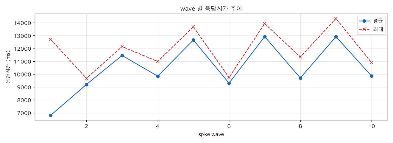 wave 별 응답시간 추이
