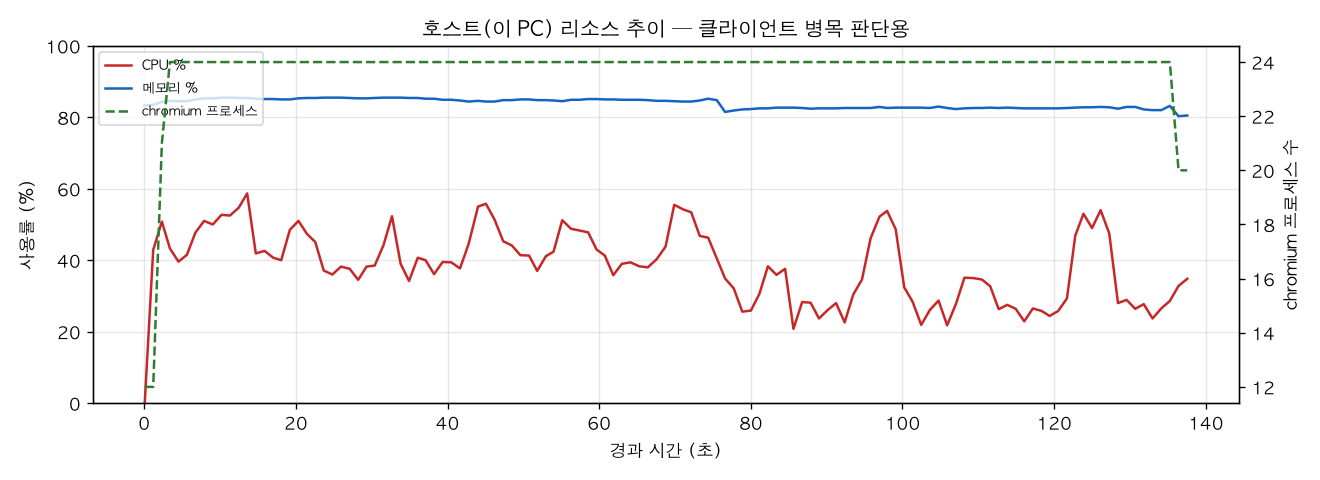 호스트(PC) 리소스 추이