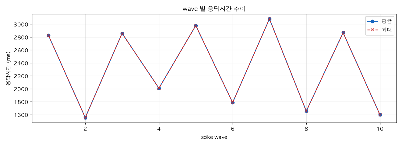 wave 별 응답시간 추이