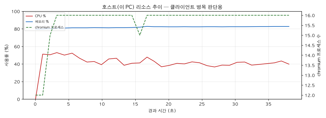 호스트(PC) 리소스 추이