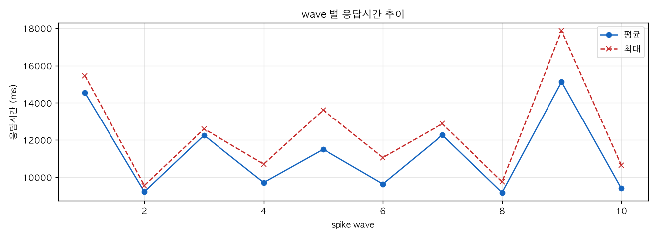wave 별 응답시간 추이