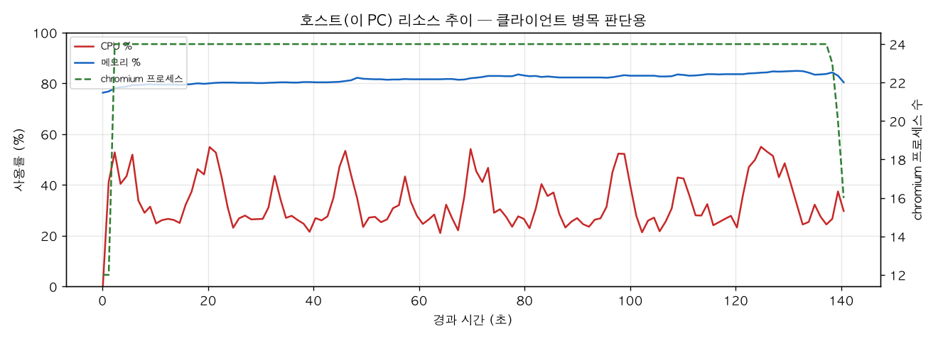 호스트(PC) 리소스 추이