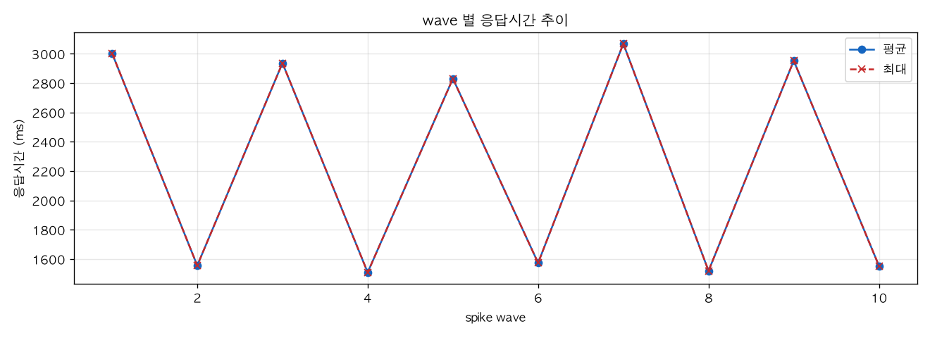 wave 별 응답시간 추이