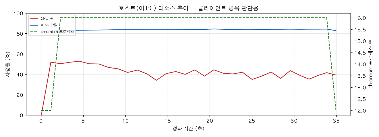 호스트(PC) 리소스 추이