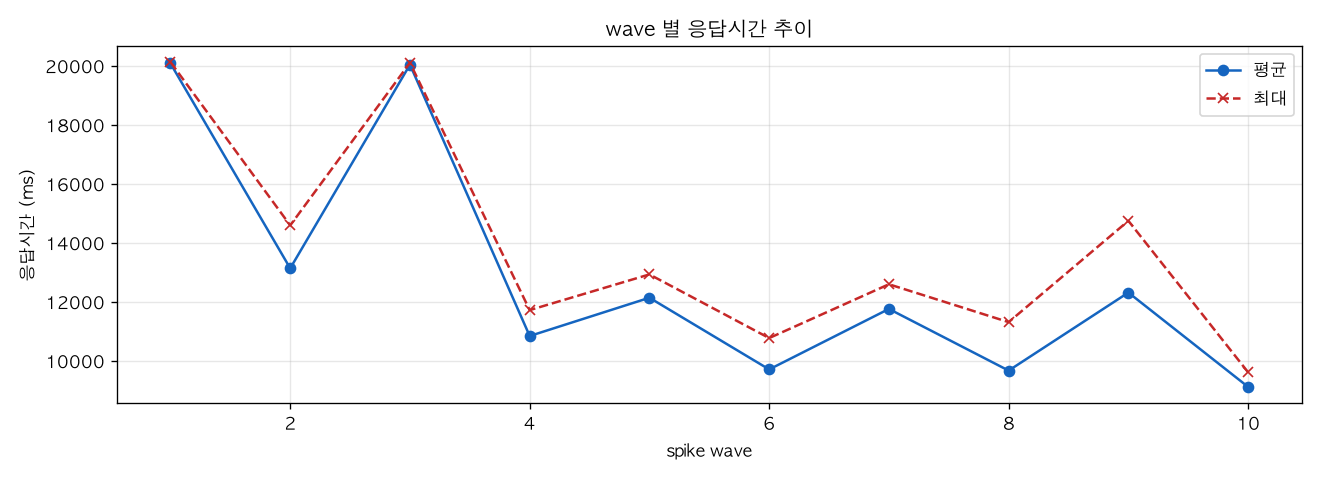 wave 별 응답시간 추이