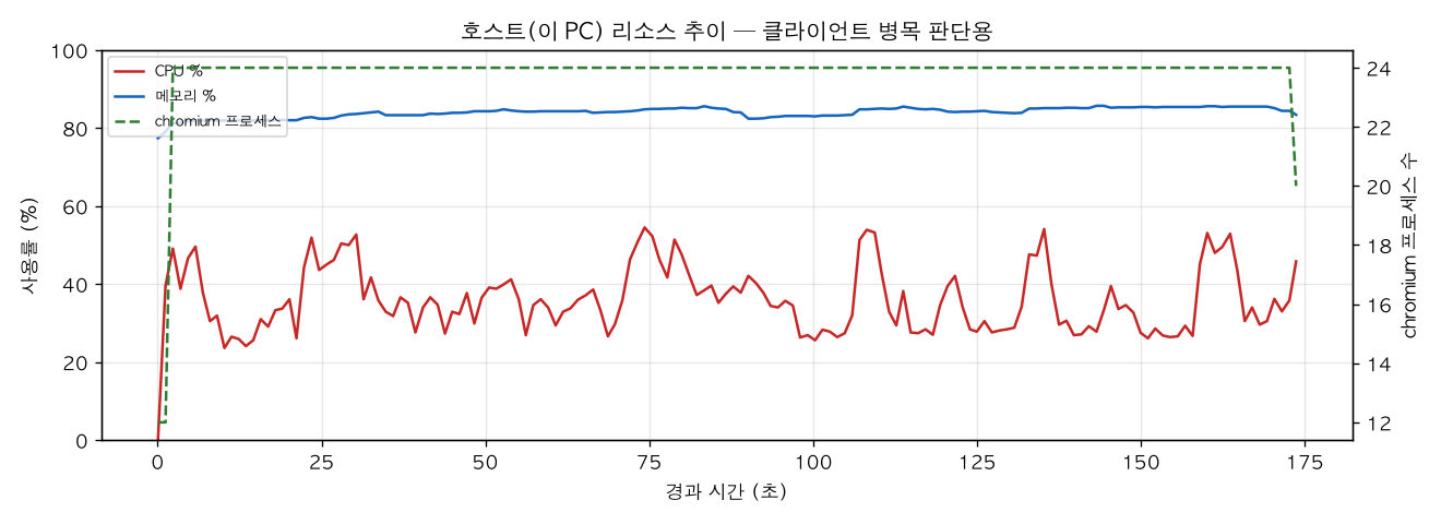 호스트(PC) 리소스 추이