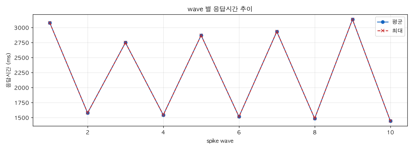 wave 별 응답시간 추이