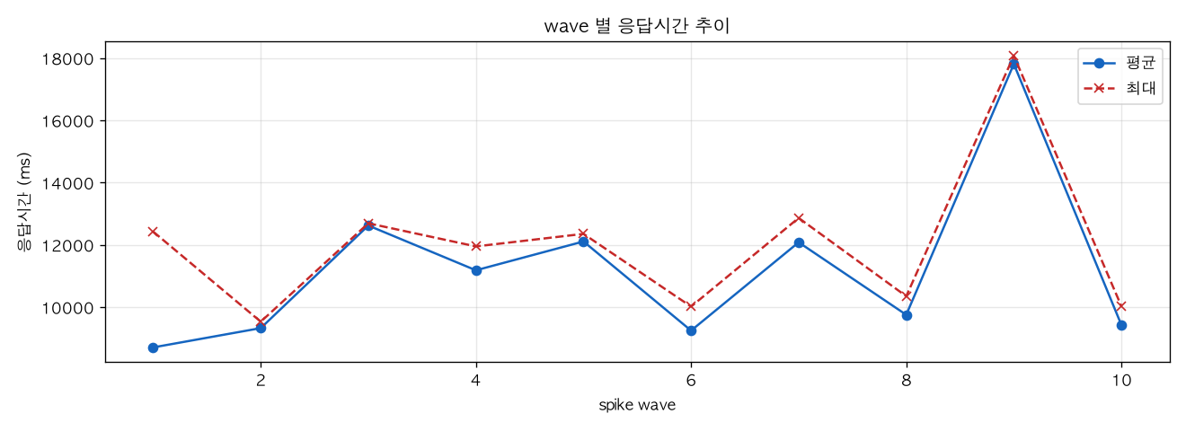 wave 별 응답시간 추이