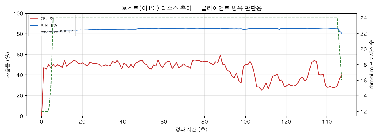호스트(PC) 리소스 추이