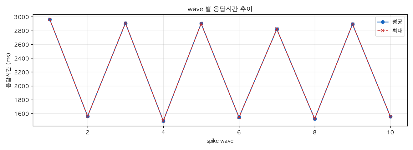 wave 별 응답시간 추이