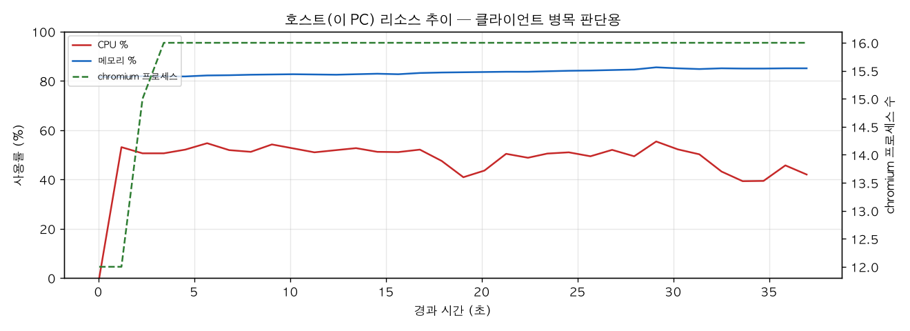 호스트(PC) 리소스 추이