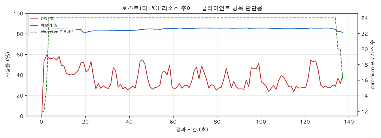 호스트(PC) 리소스 추이