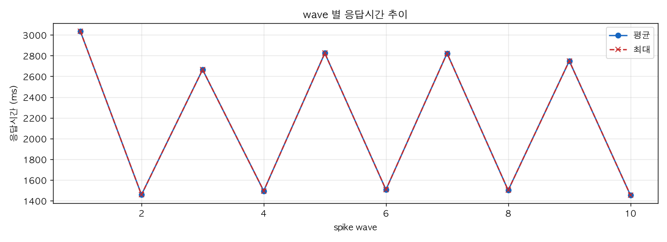 wave 별 응답시간 추이