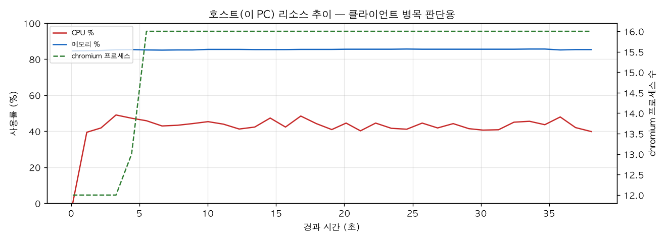 호스트(PC) 리소스 추이