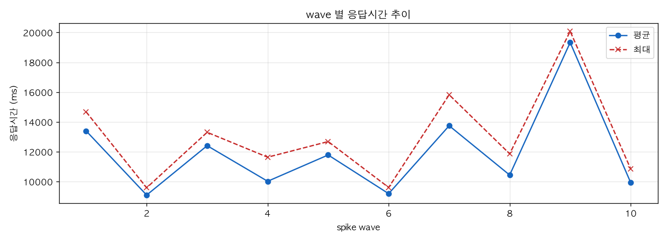 wave 별 응답시간 추이