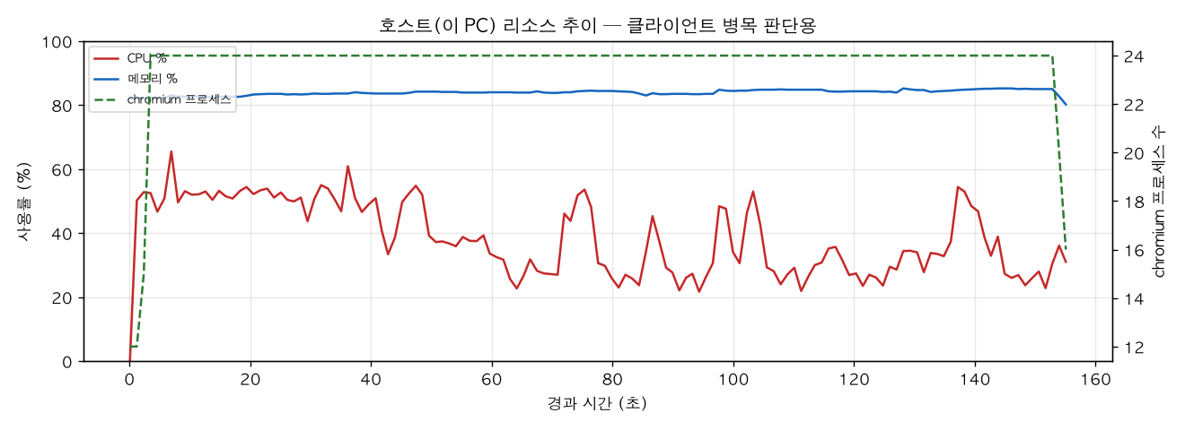 호스트(PC) 리소스 추이