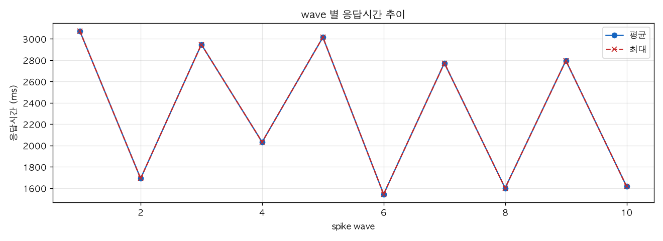 wave 별 응답시간 추이