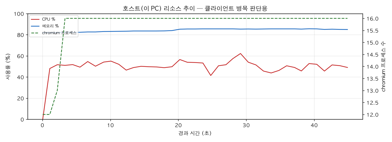 호스트(PC) 리소스 추이