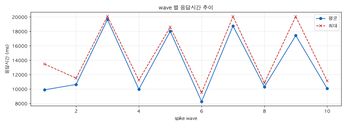 wave 별 응답시간 추이