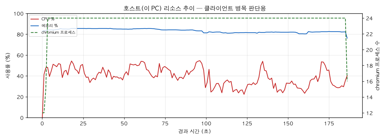 호스트(PC) 리소스 추이