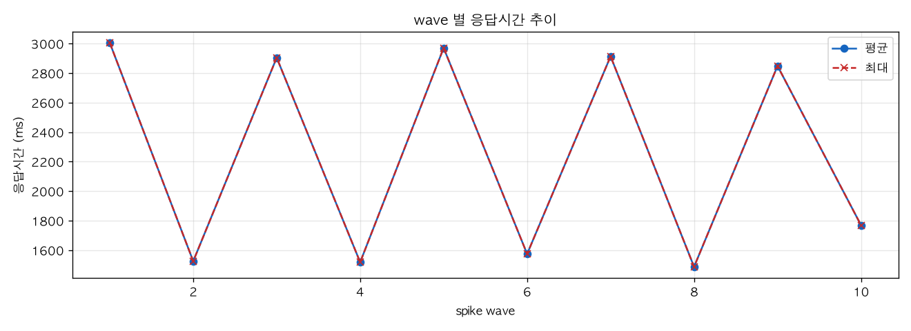 wave 별 응답시간 추이