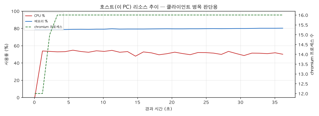 호스트(PC) 리소스 추이