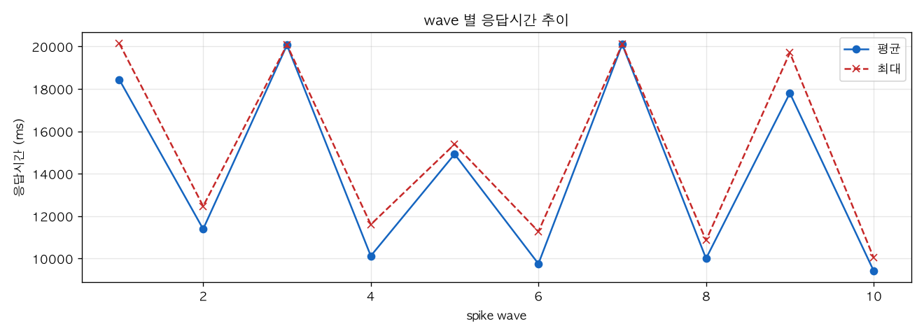 wave 별 응답시간 추이