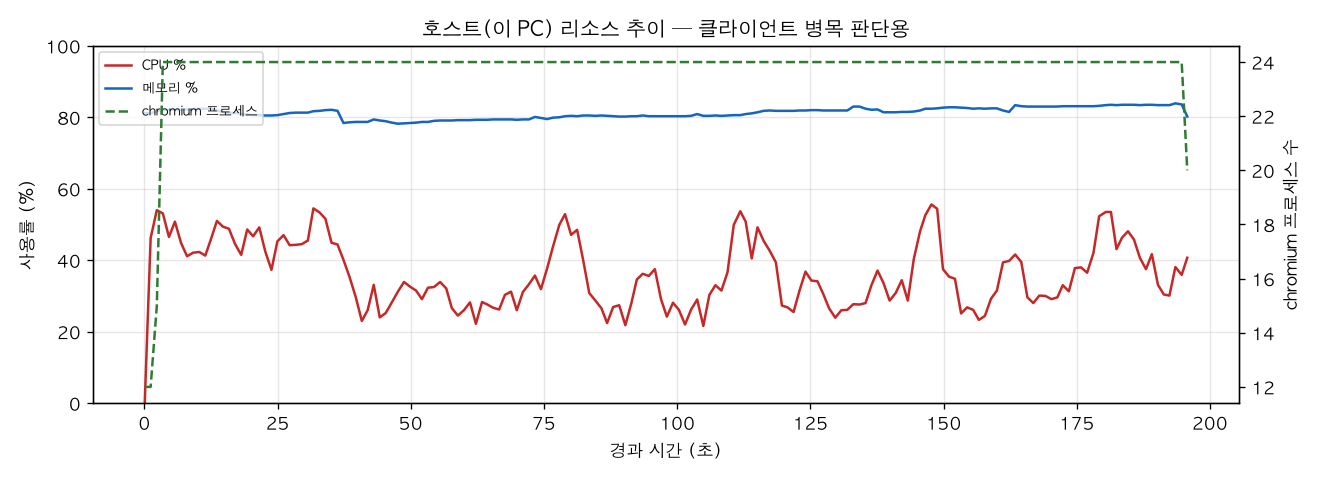 호스트(PC) 리소스 추이