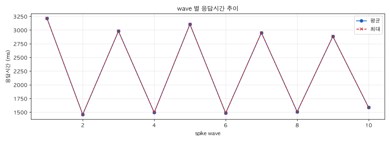 wave 별 응답시간 추이