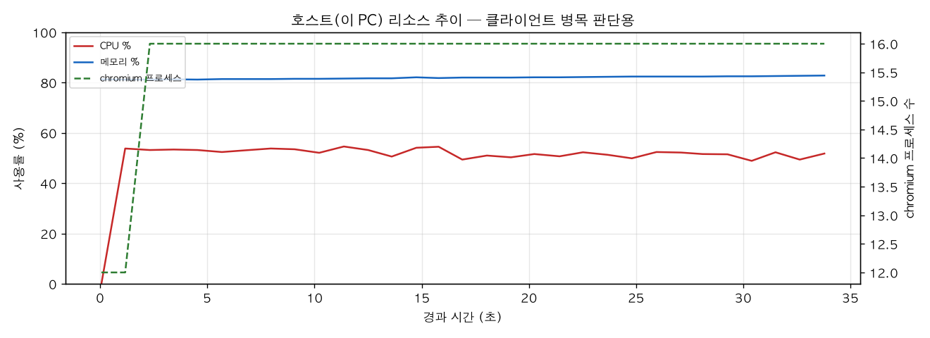 호스트(PC) 리소스 추이