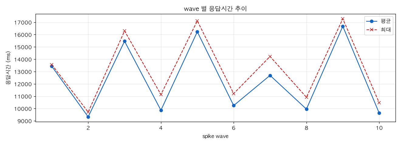 wave 별 응답시간 추이