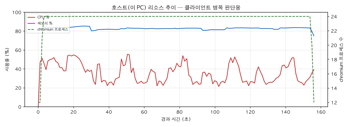 호스트(PC) 리소스 추이