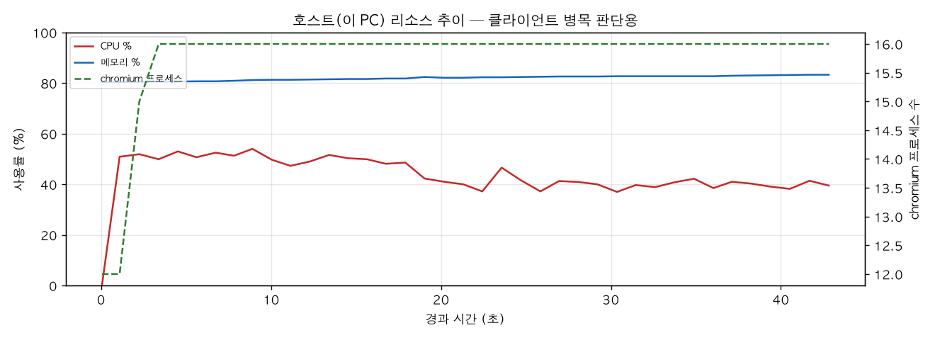 호스트(PC) 리소스 추이