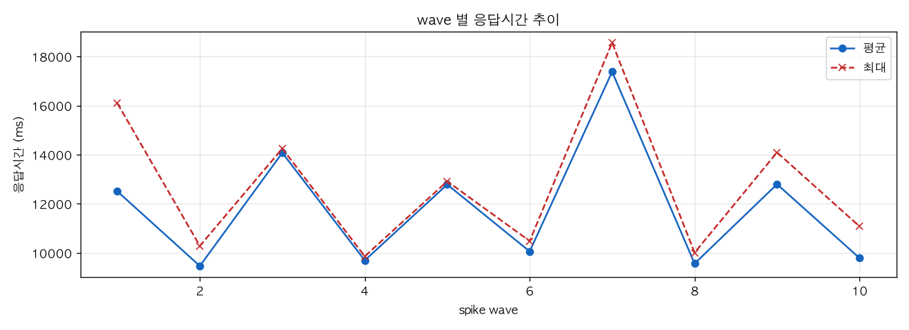 wave 별 응답시간 추이