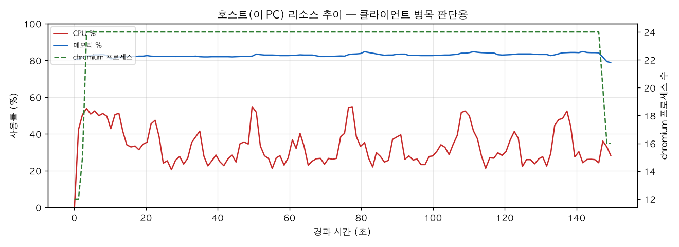 호스트(PC) 리소스 추이