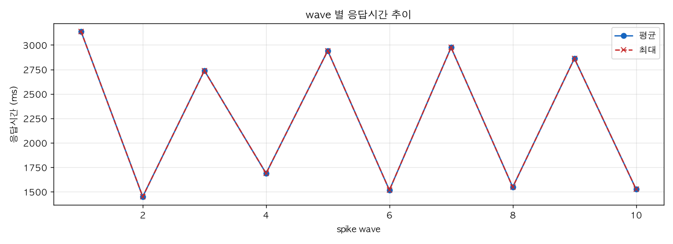 wave 별 응답시간 추이