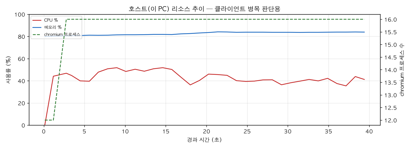 호스트(PC) 리소스 추이