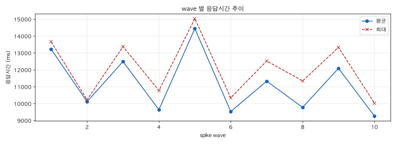 wave 별 응답시간 추이