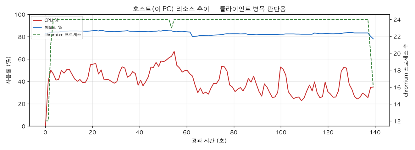 호스트(PC) 리소스 추이