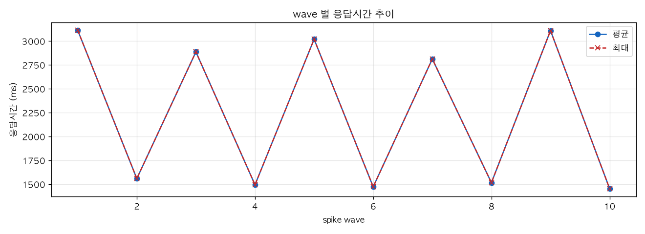 wave 별 응답시간 추이