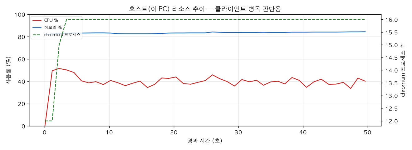 호스트(PC) 리소스 추이