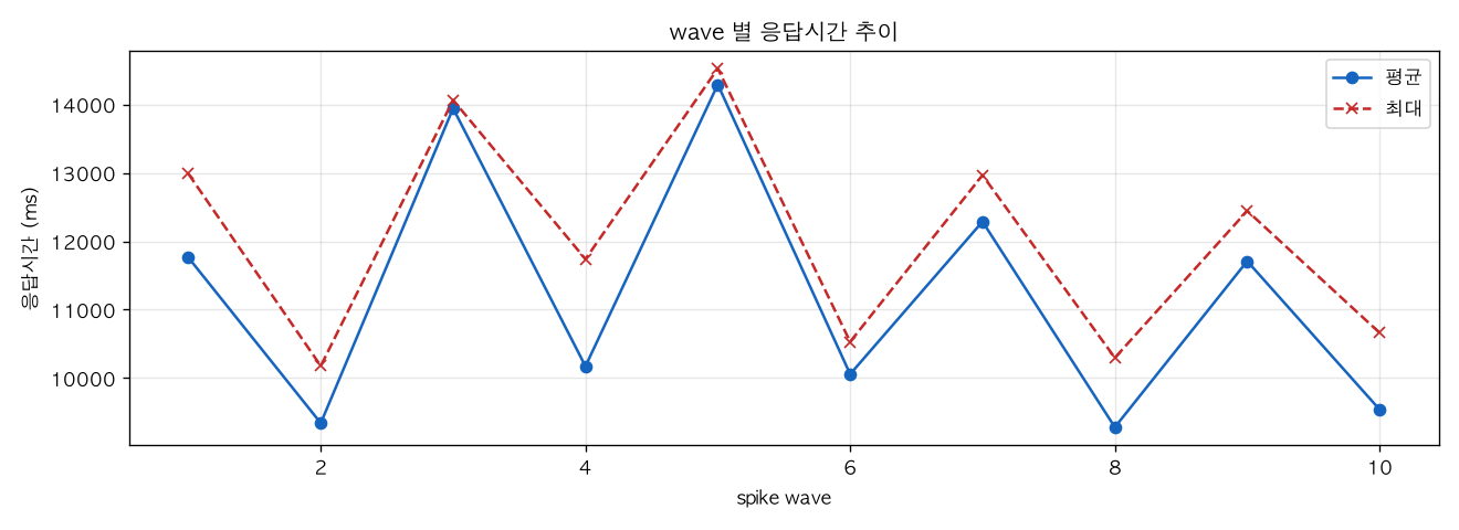 wave 별 응답시간 추이