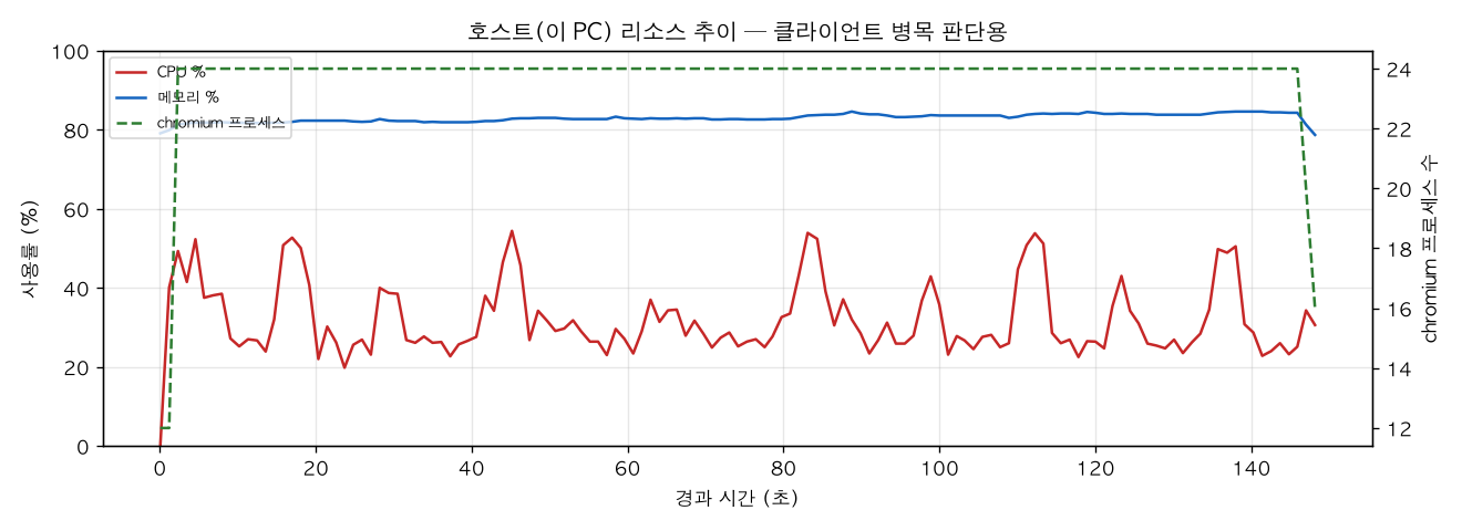 호스트(PC) 리소스 추이