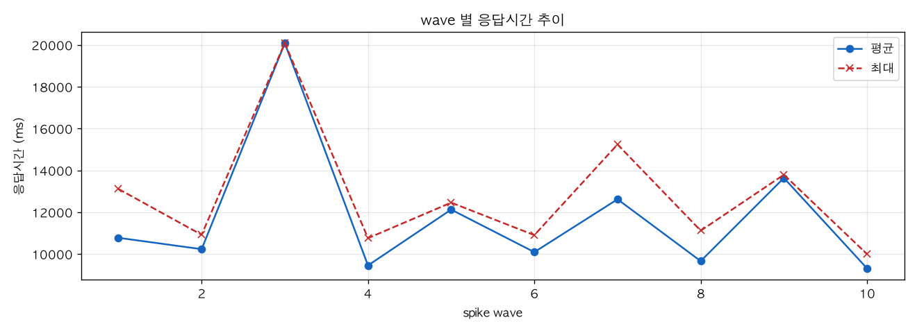 wave 별 응답시간 추이