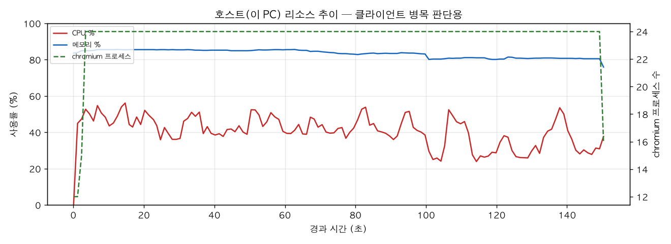 호스트(PC) 리소스 추이